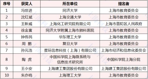 致敬最閃亮的星 2020年度上海市科學技術獎281項獲獎者榜單揭曉，上海網絡技術服務閃耀創新之光